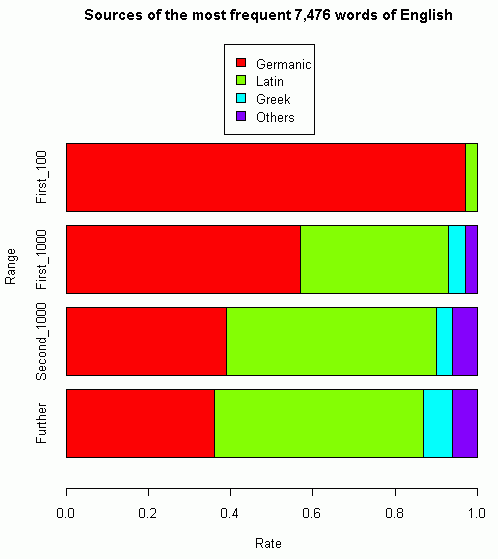 Sources of the most frequent 7,476 words of English