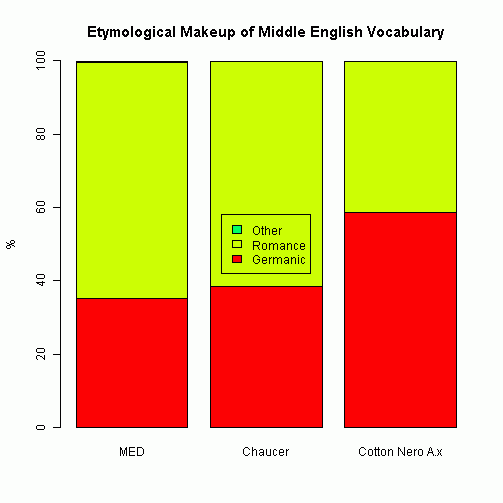 Etymological Makeup of Middle English Vocabulary