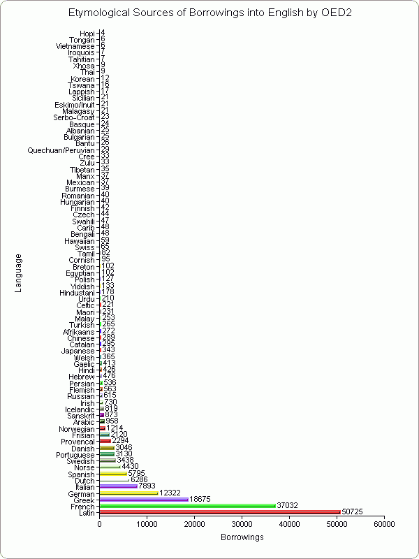 Etymological Sources of Borrowings into English by OED2 in Bar Chart