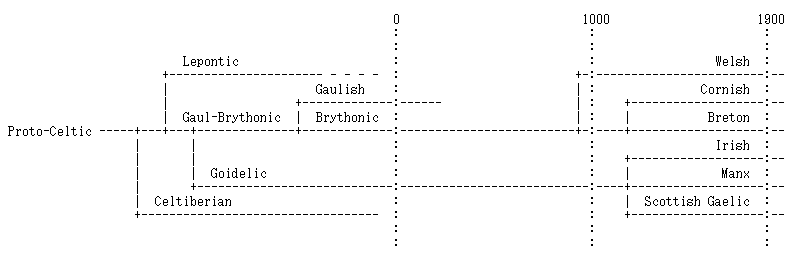 Family Tree of Celtic Languages