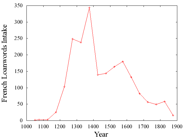 French Loanwords Intake Rate