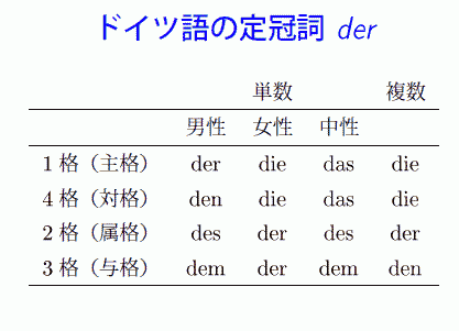 Paradigm of German Definite Article der