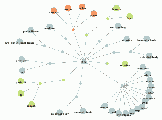 Graph Words for "star"