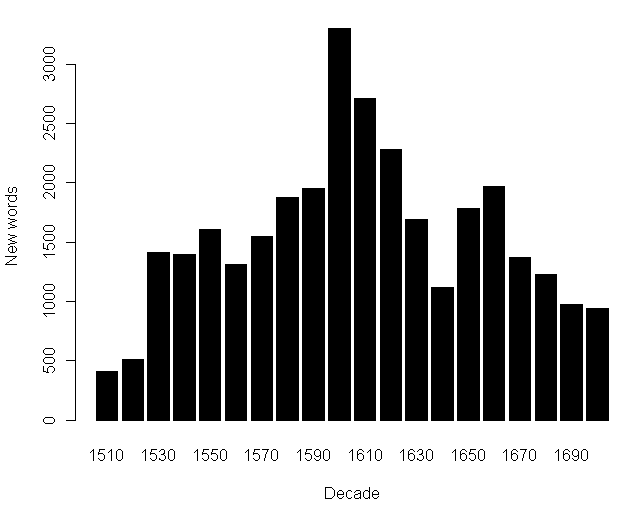 The Growth of the EModE Vocabulary, 1500--1700