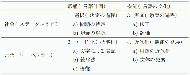Haugen's Typology of Language Planning