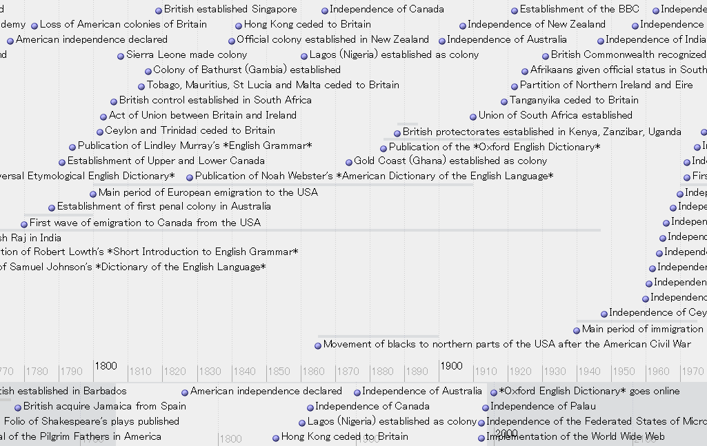 HEL Timeline