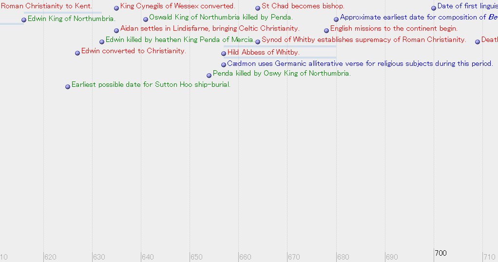 HEL Timeline for OE by Mitchell
