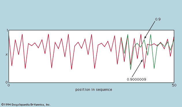 Horizon of Predictability