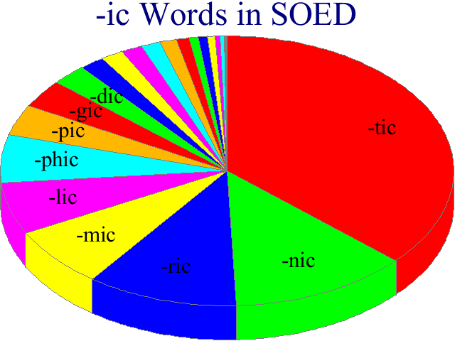 -ic Words in NSOED