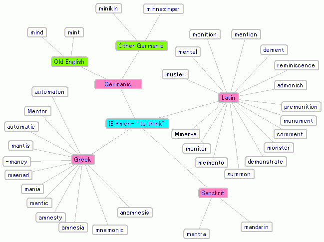 IE stem men- and Its Word Family
