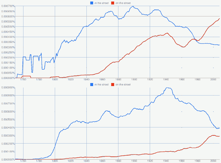 in the street and on the street by Google Books Ngram Viewer