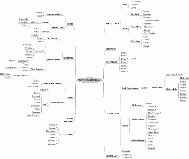 Indo-European Family Tree by Fortson