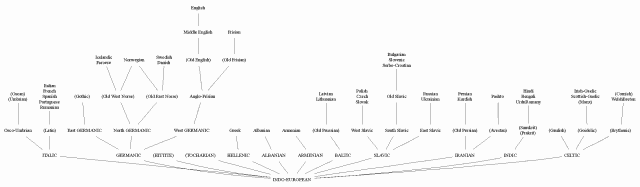Reversed Indo-European Family Tree with GraphViz