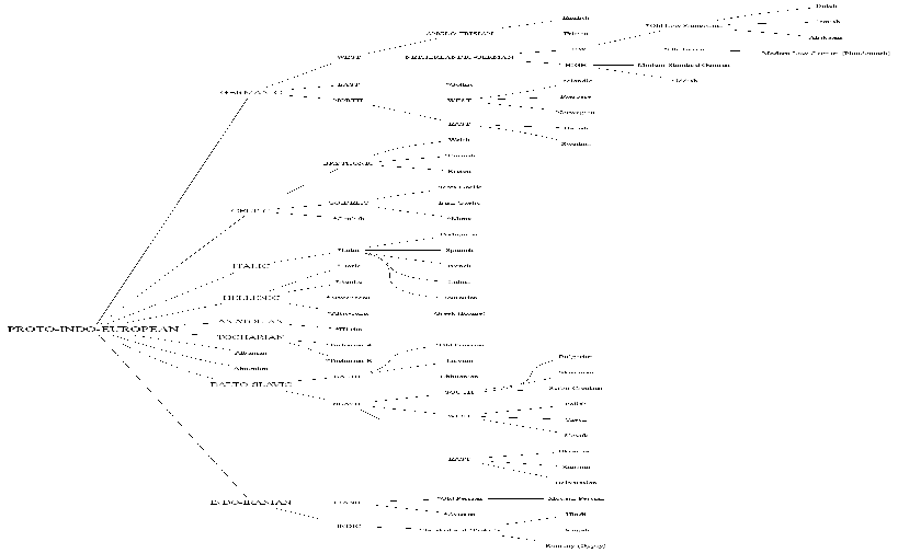 Indo-European Family Tree by Algeo and Pyles (vertical)