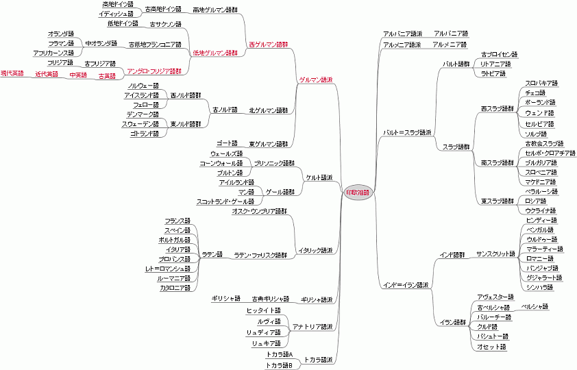 Indo-European Family Tree