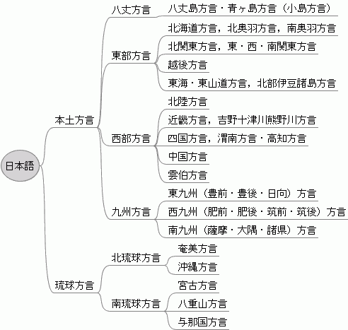 Japanese dialects