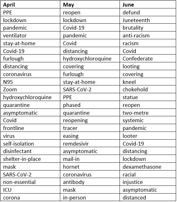 Keywords from 202004 to 202006