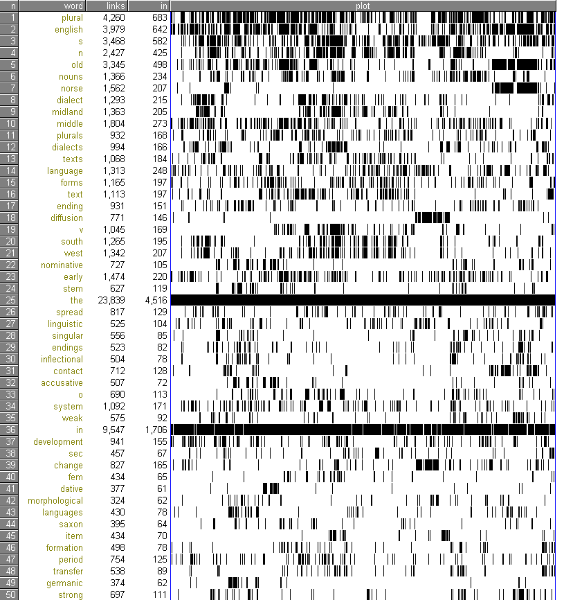 KeyWords Plotted for Self-Mining