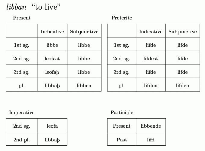 inflection of libban