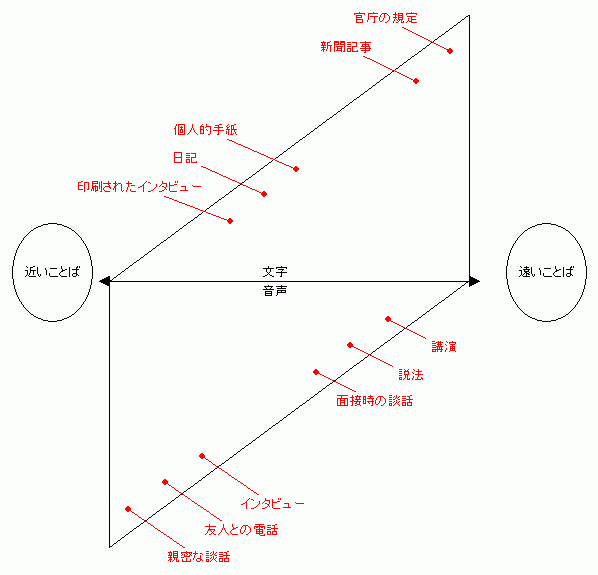 Koch and Oesterreicher's Medium Model