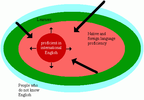 Modiano's Centripetal Circles of International English