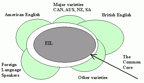 Modiano's Centripetal Circles of International English, Revised Version