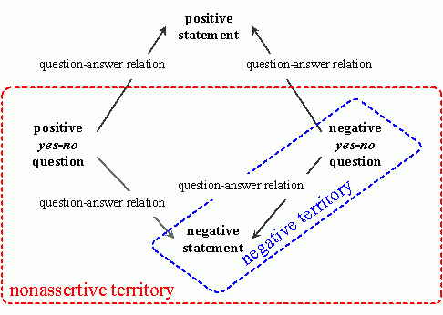 Nonassertion