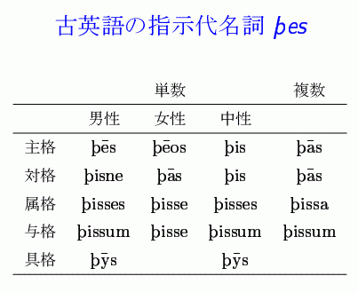 Paradigm of OE Demonstrative