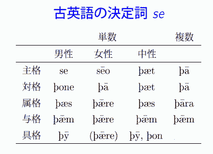 Paradigm of OE Determiner se