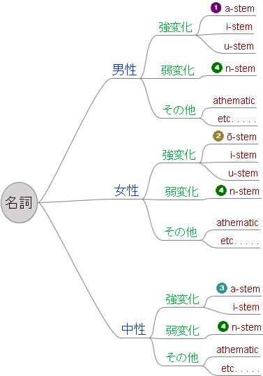 OE Nominal Inflection Type