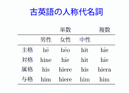 Paradigm of OE Personal Pronouns