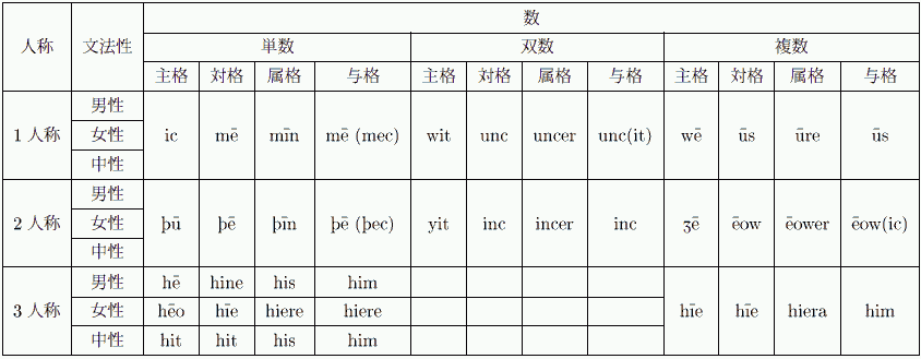 Paradigm of OE Personal Pronouns Extended
