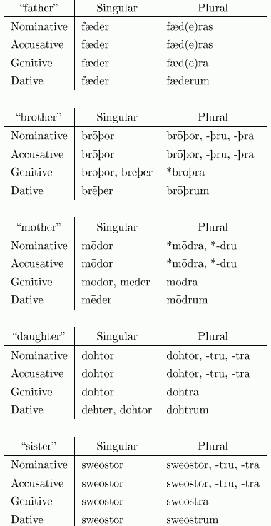 OE Relationship Noun Inflection