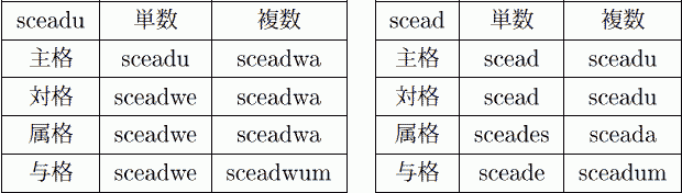 Paradigm of OE sceadu