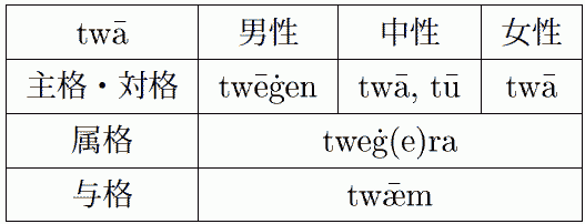 Paradigm of OE numeral twa