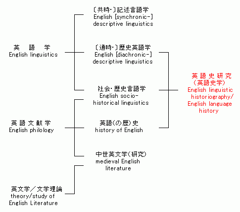 Oizumi's View of English Language History