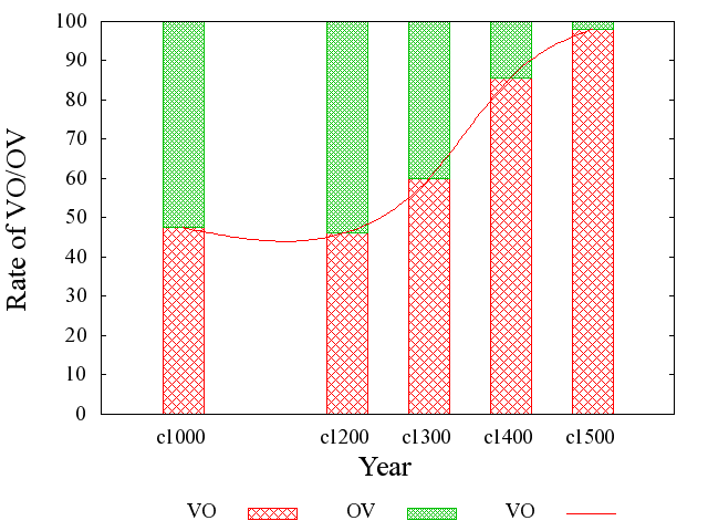 Development of Word Order from 1000 to 1500