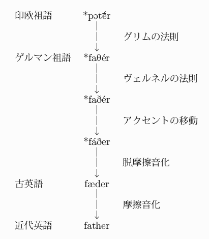 pater to father