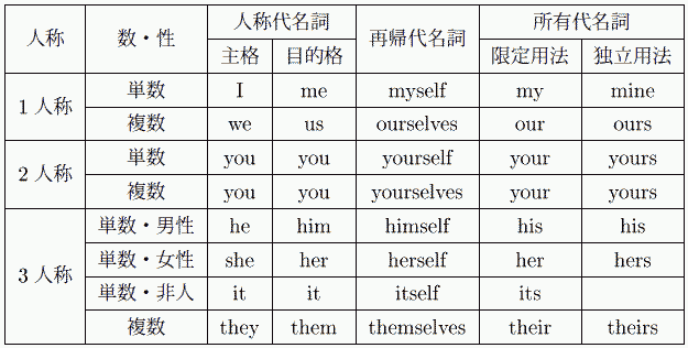 Paradigm of PDE Personal Pronouns