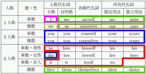 PDE Personal Pronoun Paradigm as Suppletive