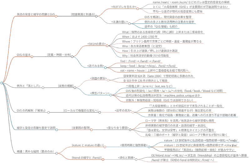 https://assets.helhoard.com/lib/phonetics_seminar_re_gvs_20250928_mindmap_large.png