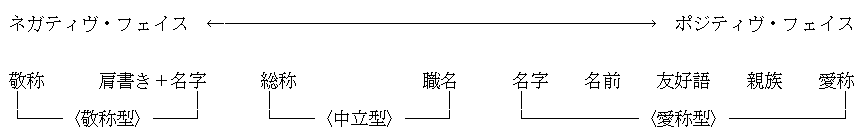 Politeness of Address Terms