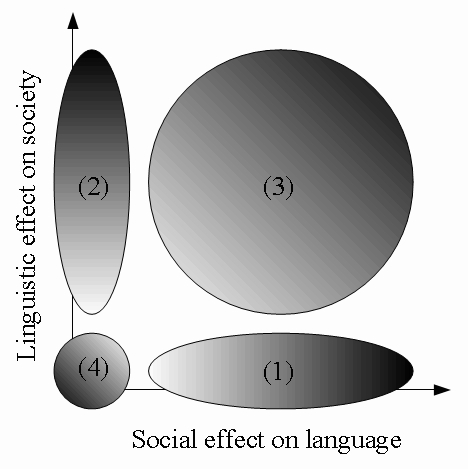 Relationship between Language and Society