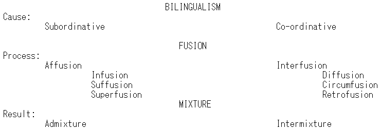 Roberts' Typography of Bilingualism and Contact