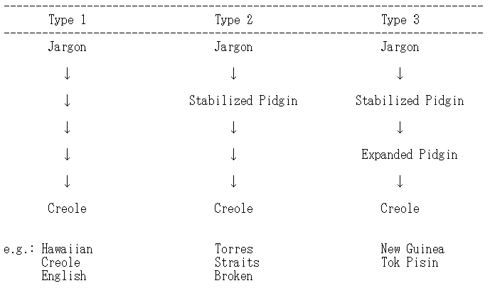 Route from Pidgin to Creole