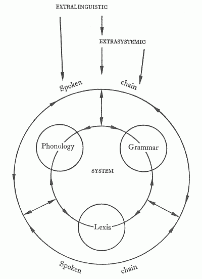 Samuels's Interaction Model of Language Change
