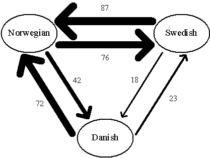Semicommunication in Scandinavia (1)