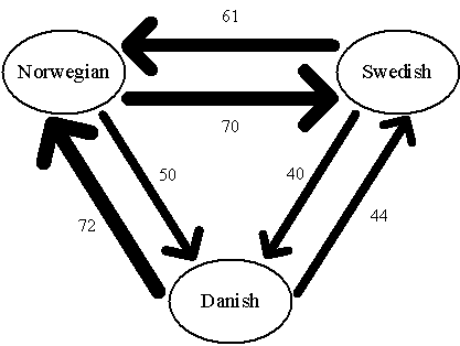 Semicommunication in Scandinavia (2)