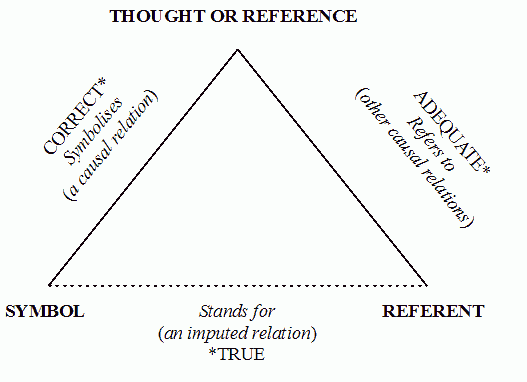 Semiotic Triangle