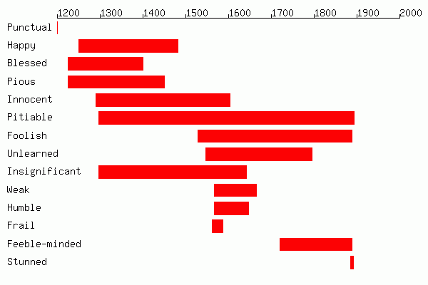 Semantic Change of silly